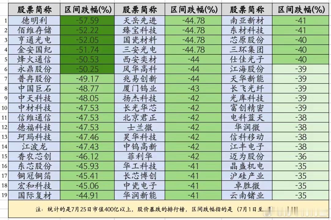 公募基金抱团后，44个千亿龙头不到一个月股价腰斩！德明利7月1日至今暴跌58%，