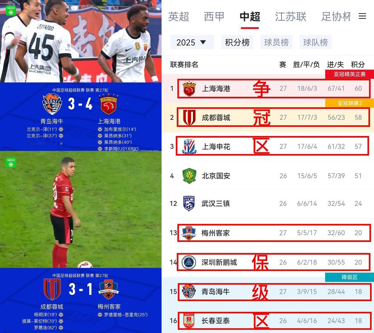 中超的争冠和保级越来越焦灼了，争冠的三支球队这轮都赢球了，而保级的两支球队也同时