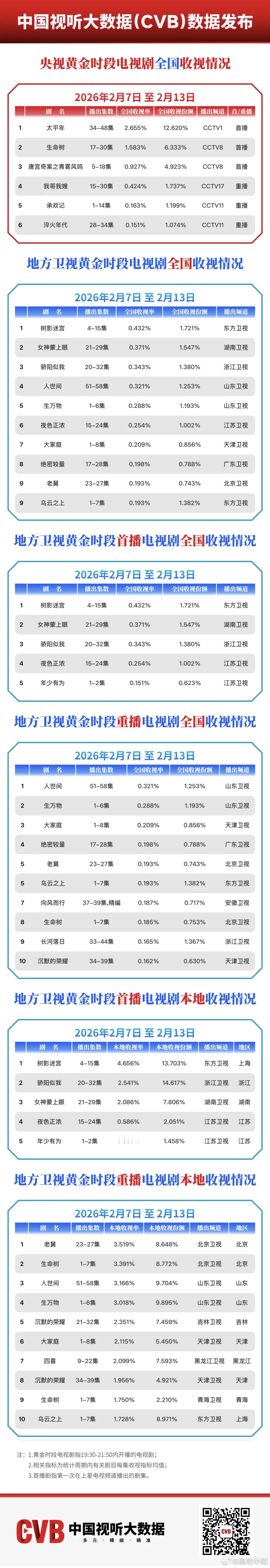 cvb收视数据发布 周榜终于发了！稍后发《太平年》和《加油小茉》的cvb集均收视