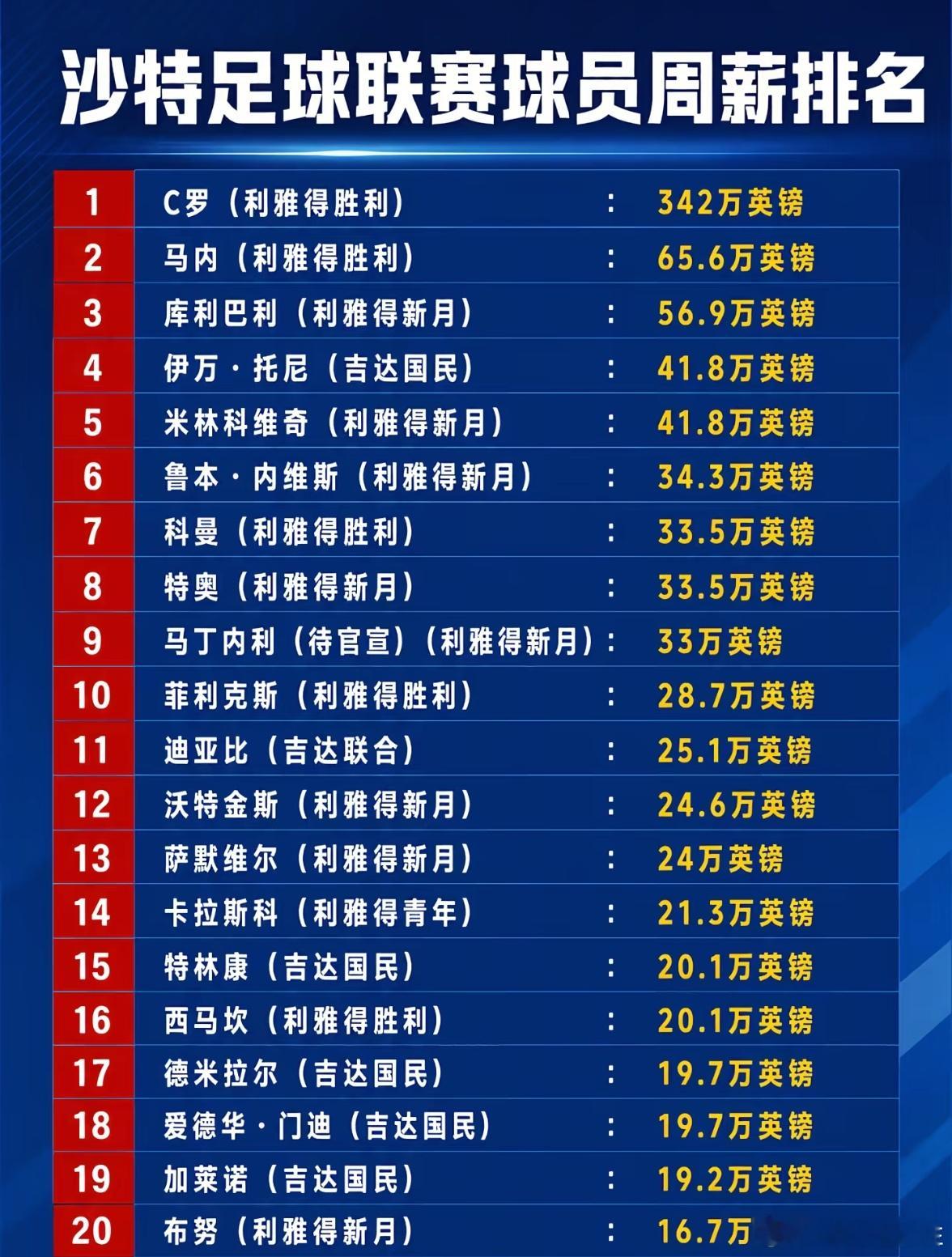 C罗周薪3000万元C罗周薪3000万元 C罗周薪3000万元，这份薪资在足坛断