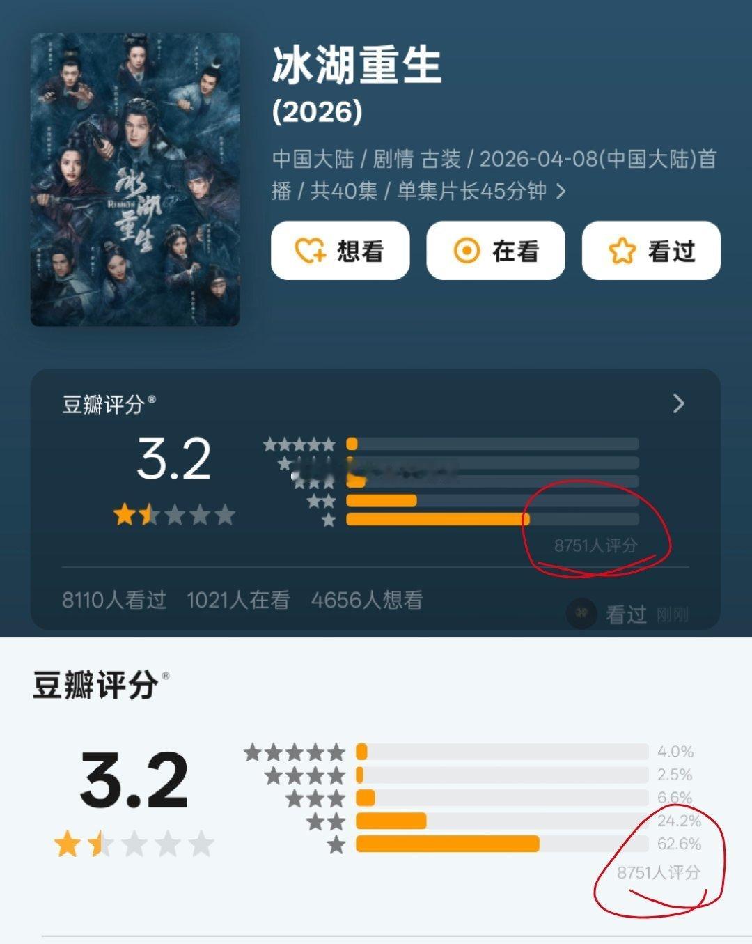 《冰湖重生》豆瓣开分3.2，打分人数不足1w…将近62.6%的一星差评，这真的是