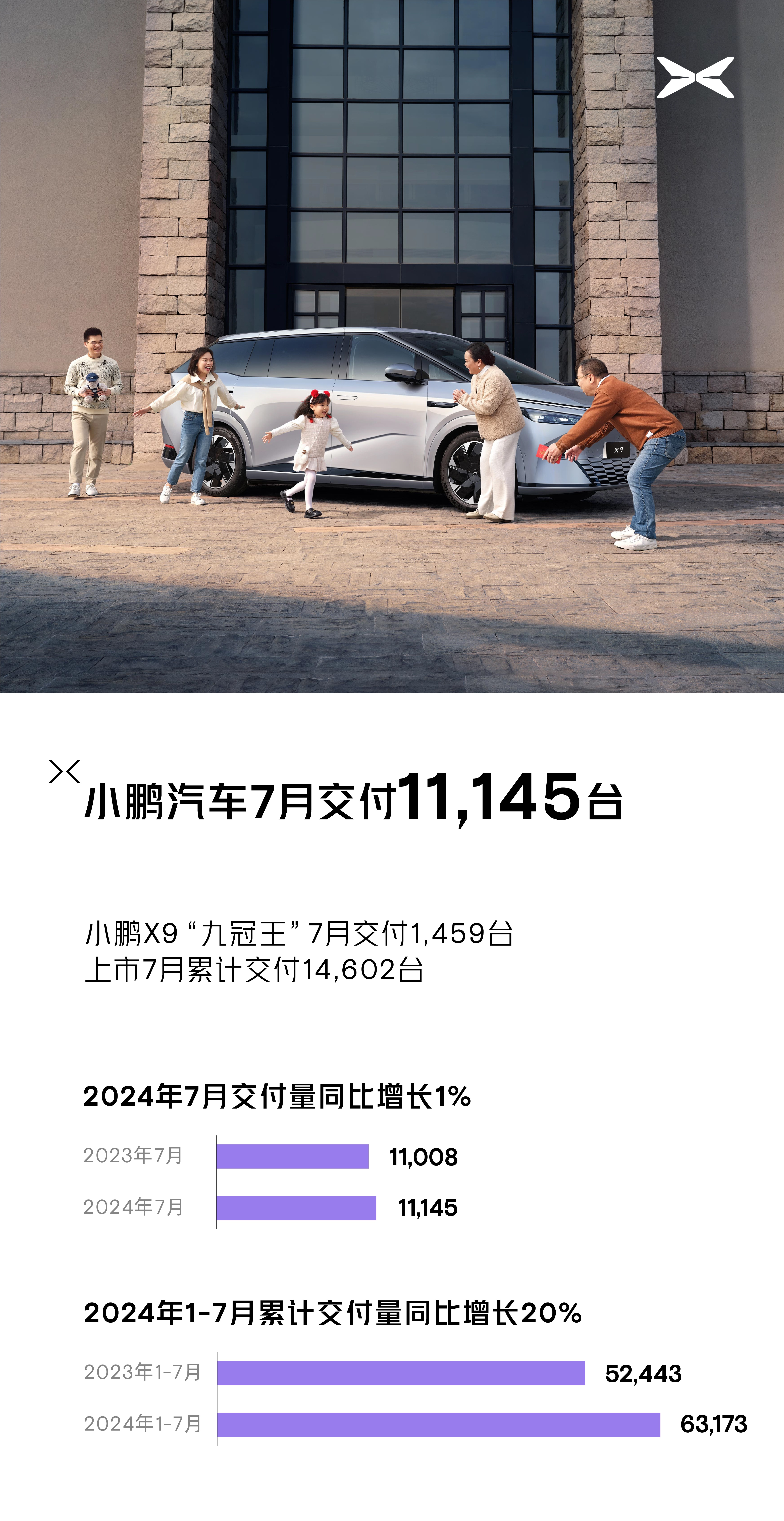 小鹏汽车公布7月新车交付11,145台，同比增长1%，环比增长4%其中，小鹏X9