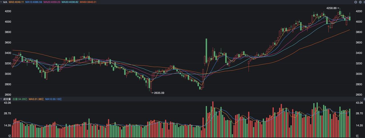 A股周五出现了一根百点大阴线，沪指再次回到了4000点附近，比较不一样的地方在于