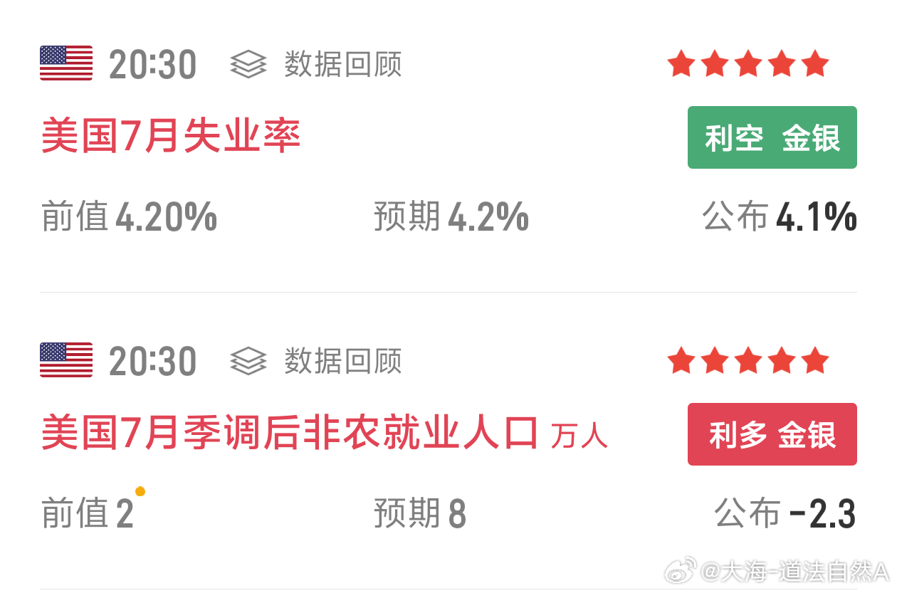 非农数据公布后，现货黄金短线上扬约40美金，现货白银短线走高逾1美金。 
