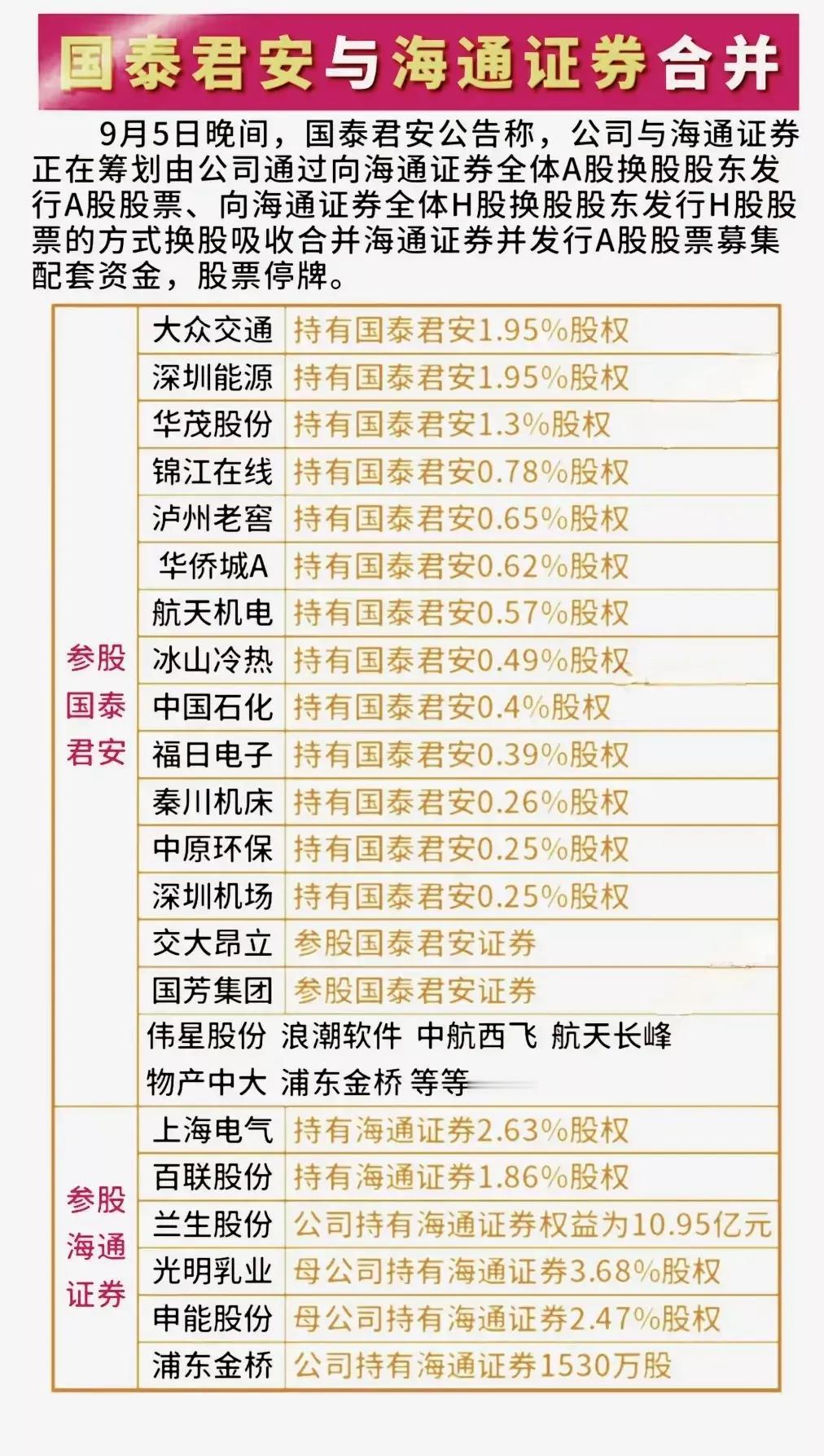 重组整合预期概念！
（1）券商合并重组预期概念。（2）参股国泰君安概念、参股海通