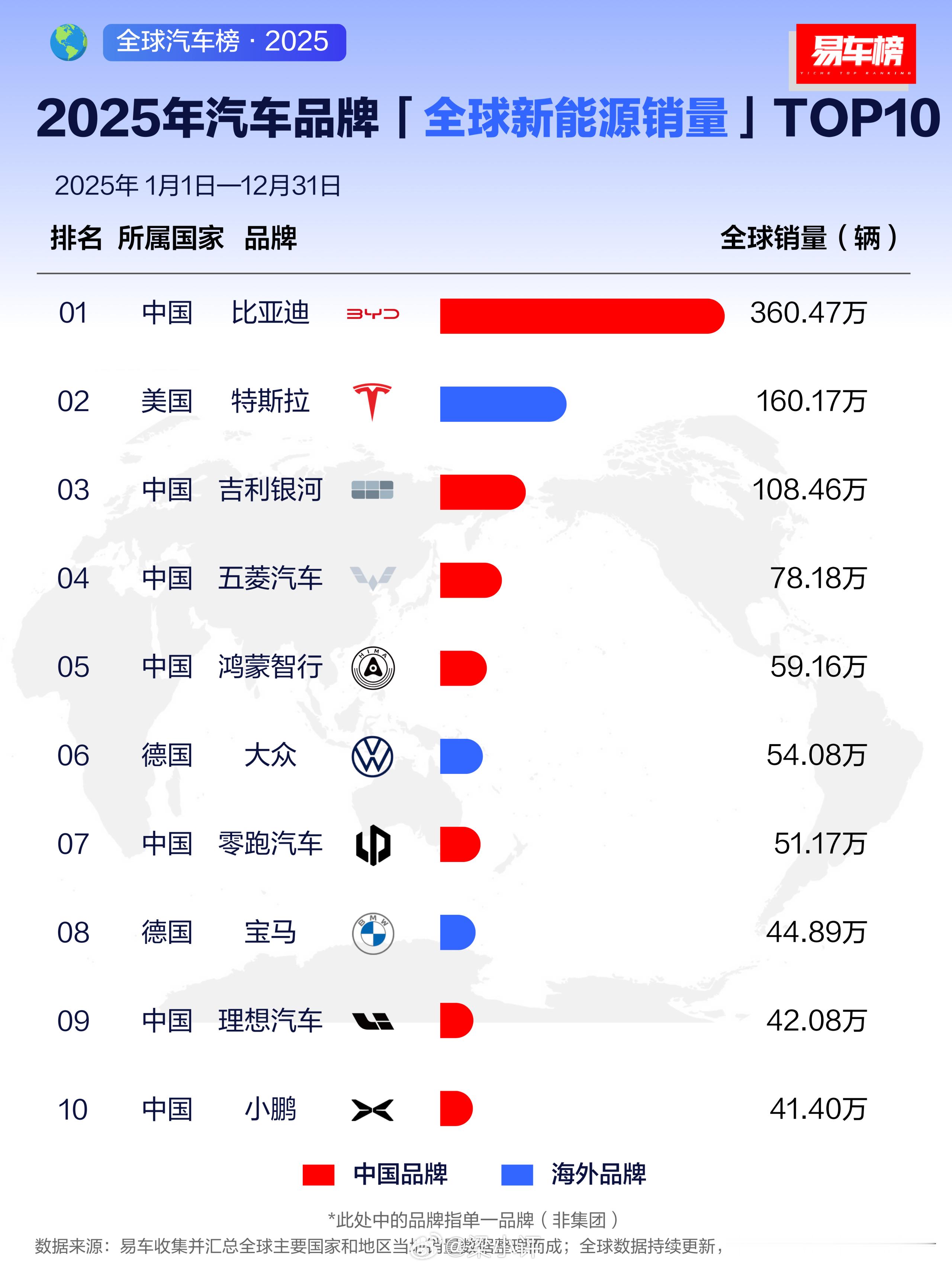 2025年全球新能源品牌销量TOP10🏅比亚迪，360.47万辆🥈特斯拉，1