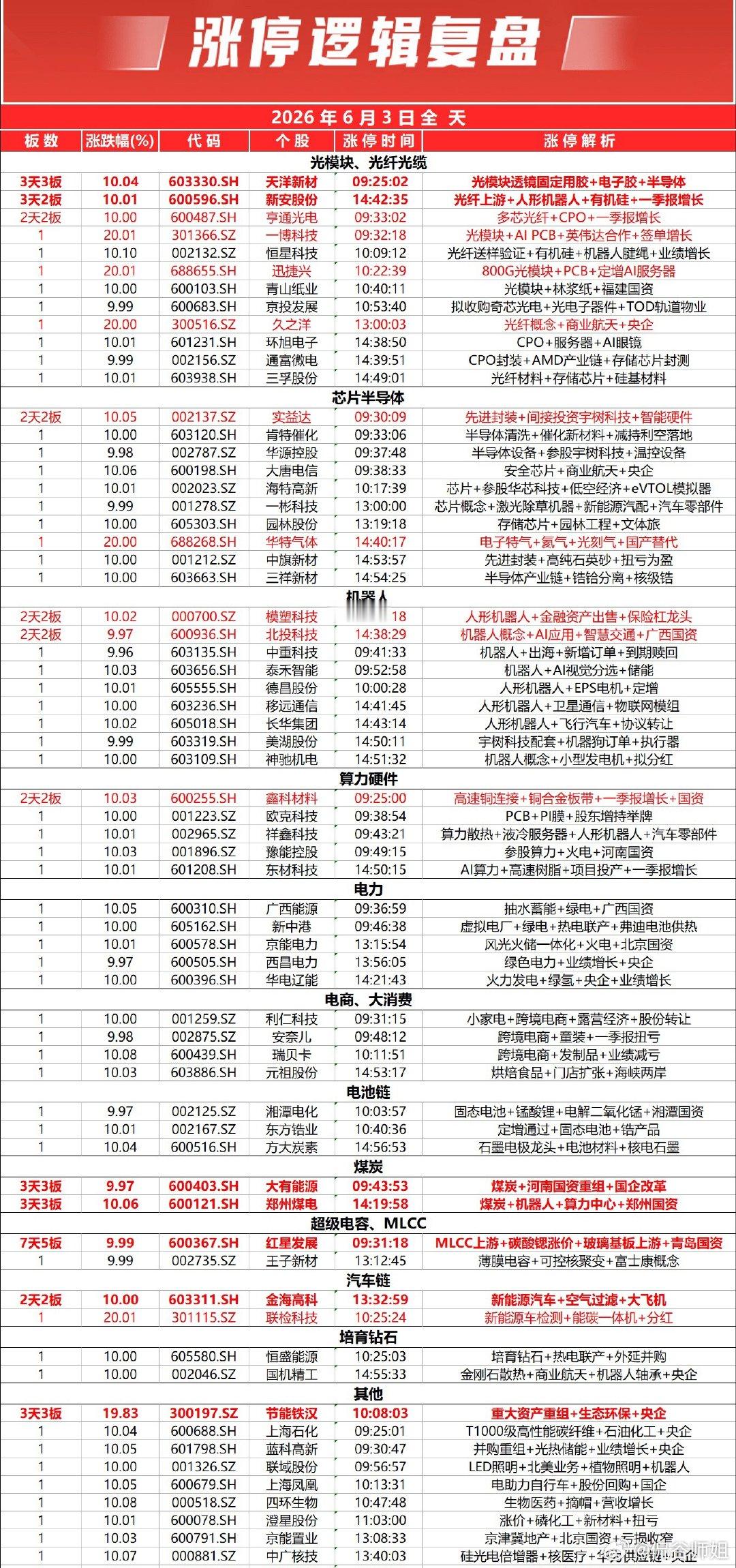 市场冲高回落，创业板指此前一度涨近4%，深成指盘中涨超2%。全市个股跌多涨少，全