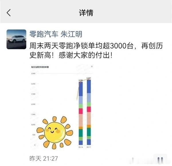 周末两天，零跑销量再创新高，据朱江明发文透露，本周末两天零跑全系锁单量达3000