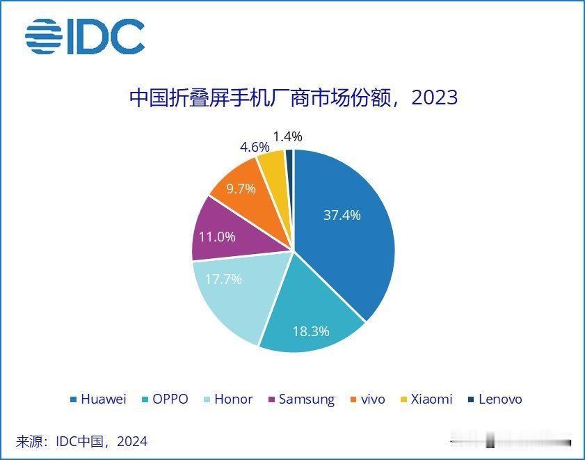 IDC公布了2023年的中国折叠屏手机市场出货量报告，排名前五的品牌依次是华为 