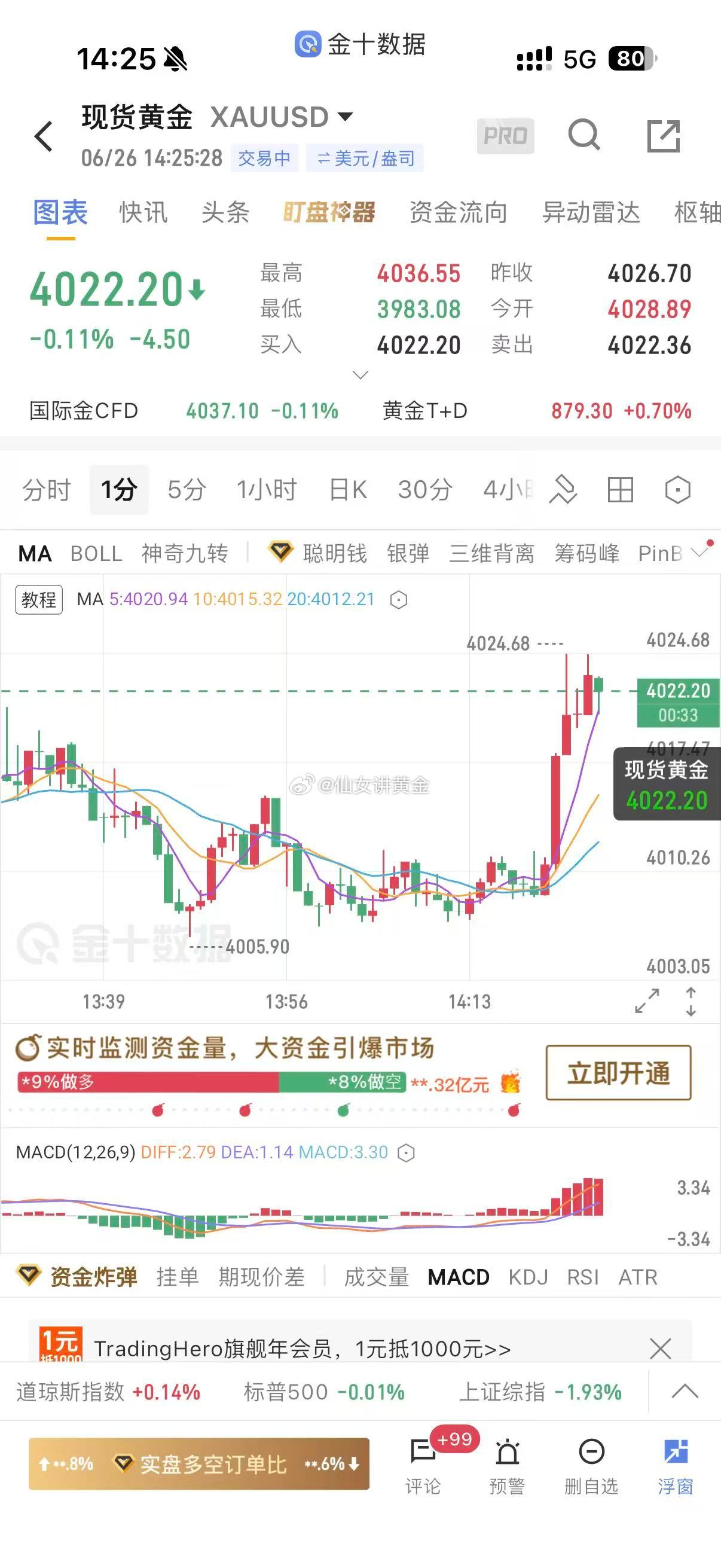 现价单来咯~ 4020-4025区间，轻仓试空，短线博弈，见利及时离场外汇黄金黄
