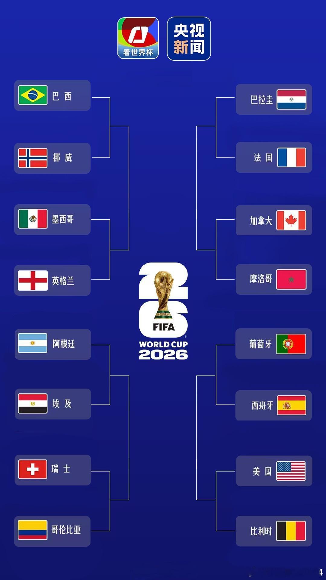 世界杯对阵图世界杯16强产生【世界杯16强名单产生】 16强：加拿大、巴西、巴拉