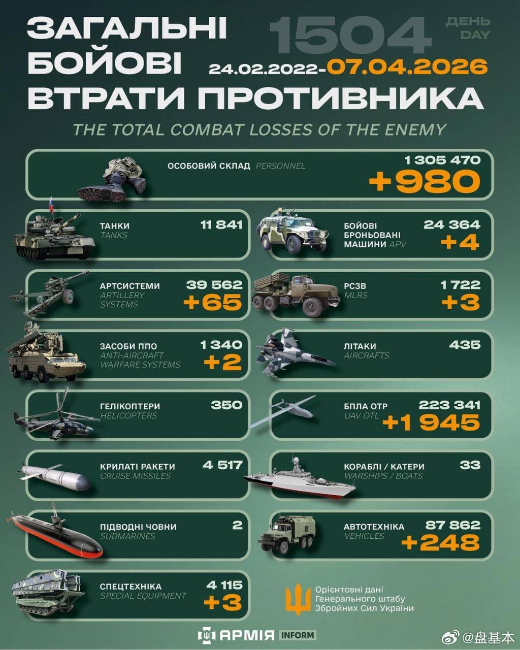 俄乌冲突 “世界第二军”俄罗斯只示范一次现代战争速度1小时22分又1504天乌克