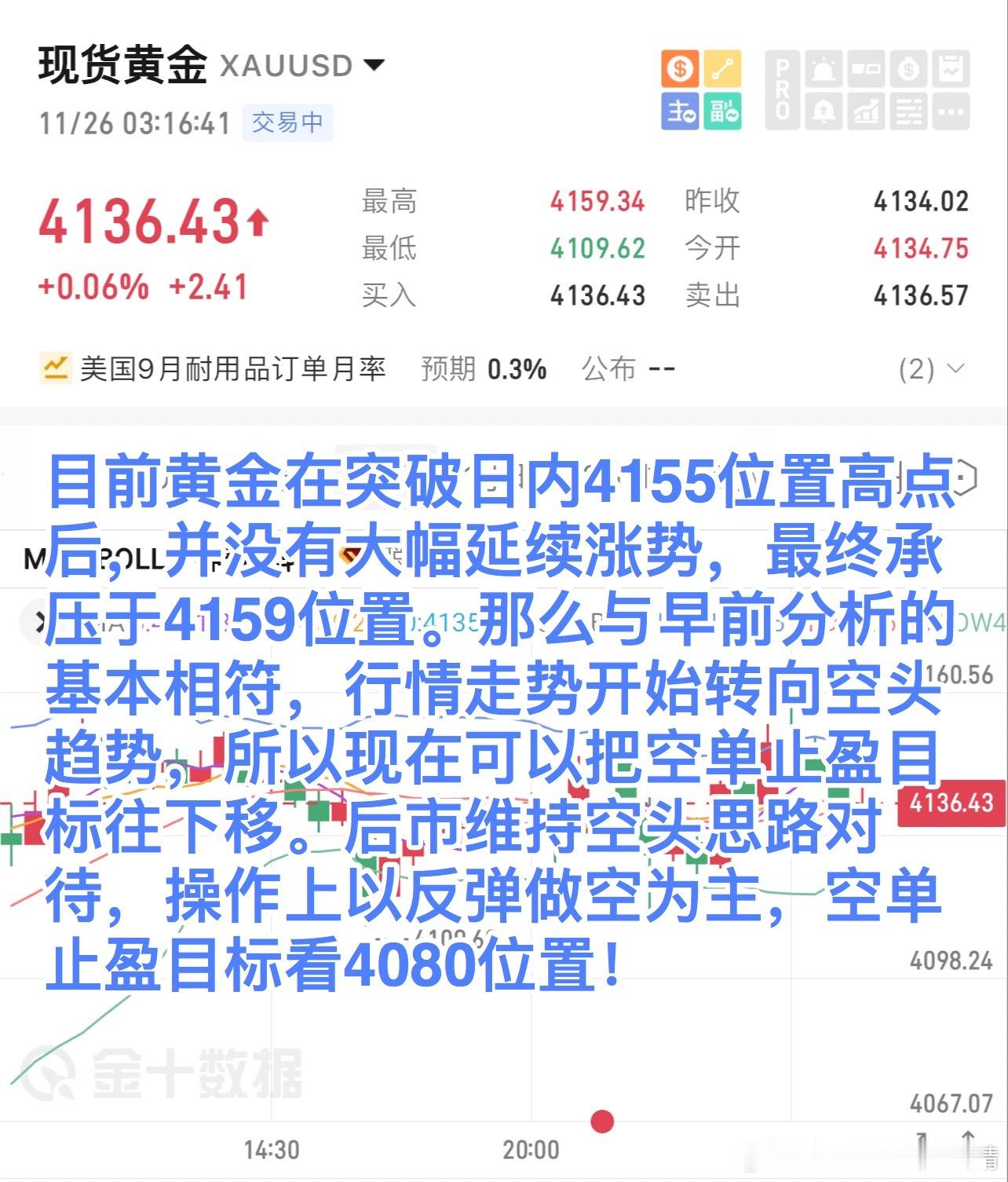 目前黄金在突破日内4155位置高点后，并没有大幅延续涨势，最终承压于4159位置