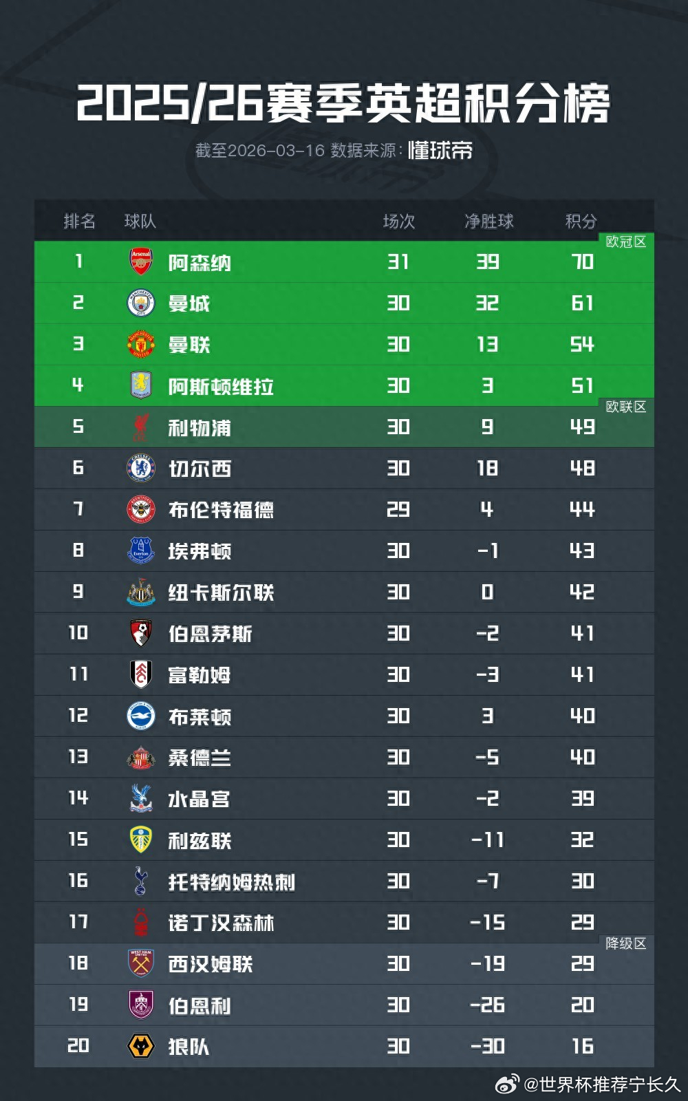 英超打到第30轮，榜首之争似乎要被阿森纳提前终结了。9分优势、状态稳定、阵容轮换