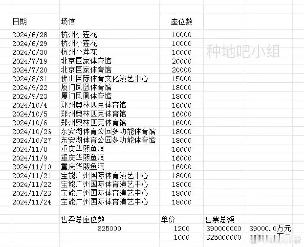 原来十个勤天半年多已经开了20场演唱会，甚至比内娱的现役男团开得还多，这个团体从