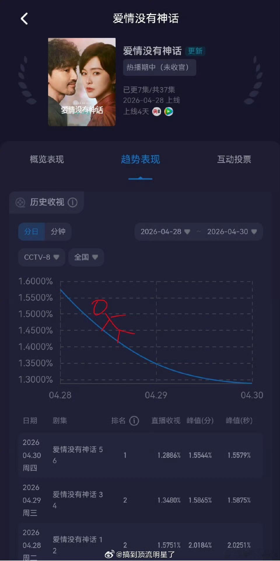 唐嫣的《爱情没有神话》开播收视一路暴跌，直接把央八底盘都跌穿了…现在居然觉得是剪