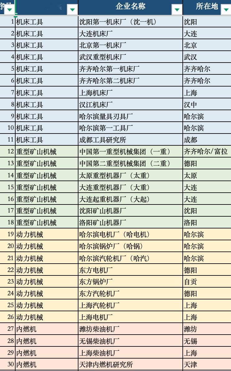 机械部的那批厂，是装备制造业的产业公地1998年机械工业部撤了，但它留下的那批企