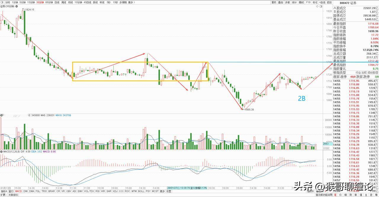 券商板块今天高位震荡，收了一根缩量小阳线，早盘高开上冲一波流没有任何动作，全天维