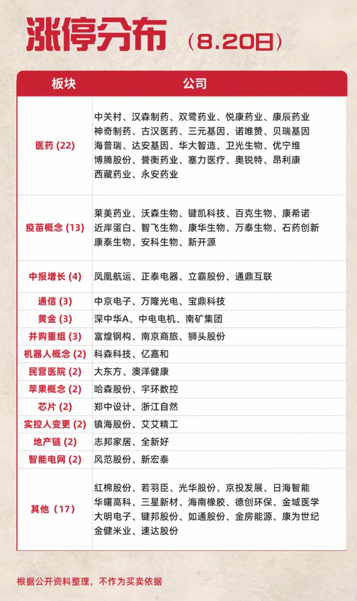 彻底引爆全场！8月20日涨停榜单出炉，医药独揽35家涨停，市场主线彻底敲定

周