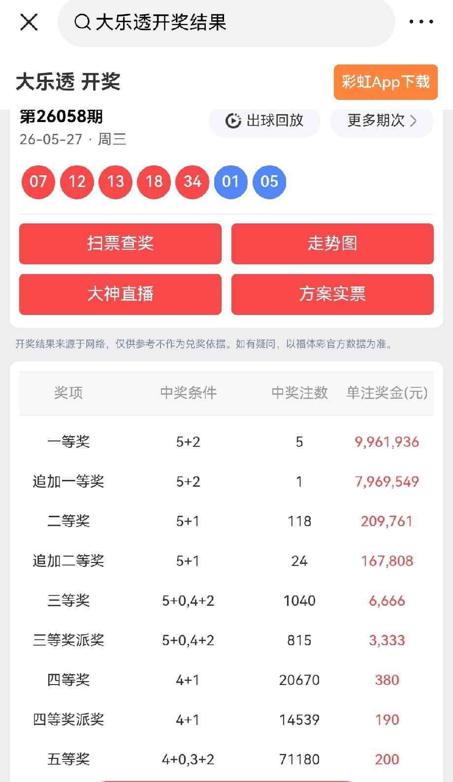 一等奖: 5注，每注奖金:9,961,936元
追加一等奖: 1注，每注奖金:7