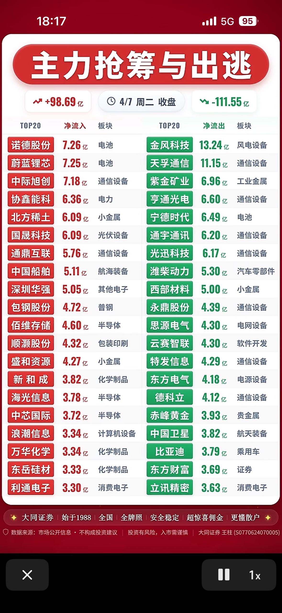 4月7日主力抢筹与出逃前20名个股揭晓，看涨看跌一目了然！📈📉

4月7日的