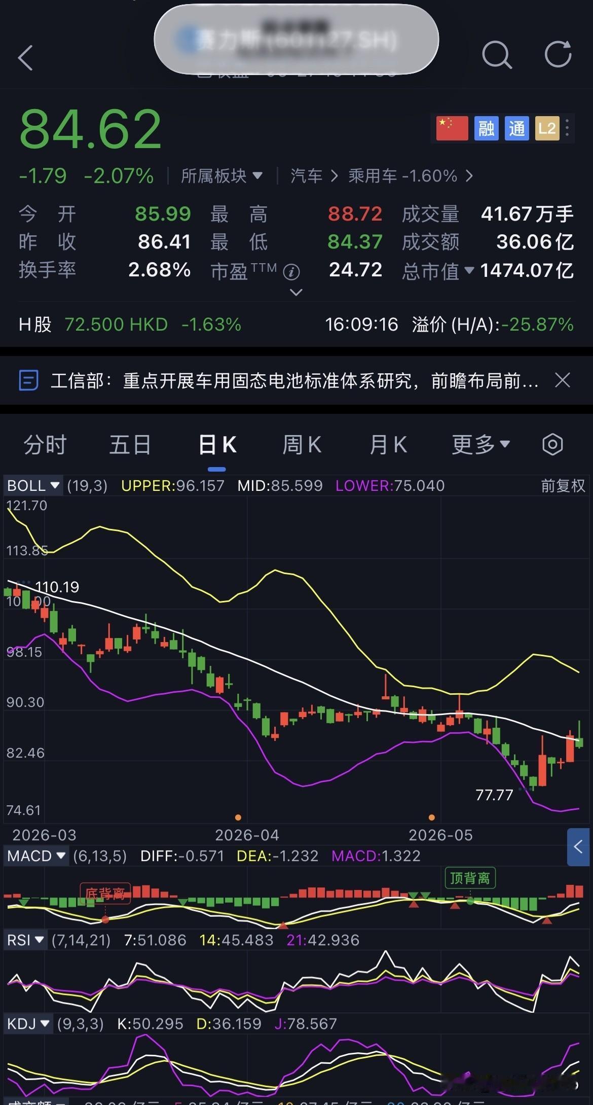 D73-赛力斯，未操作
继续坚定持有赛力斯。
今日赛力斯开盘85.99元，盘中最