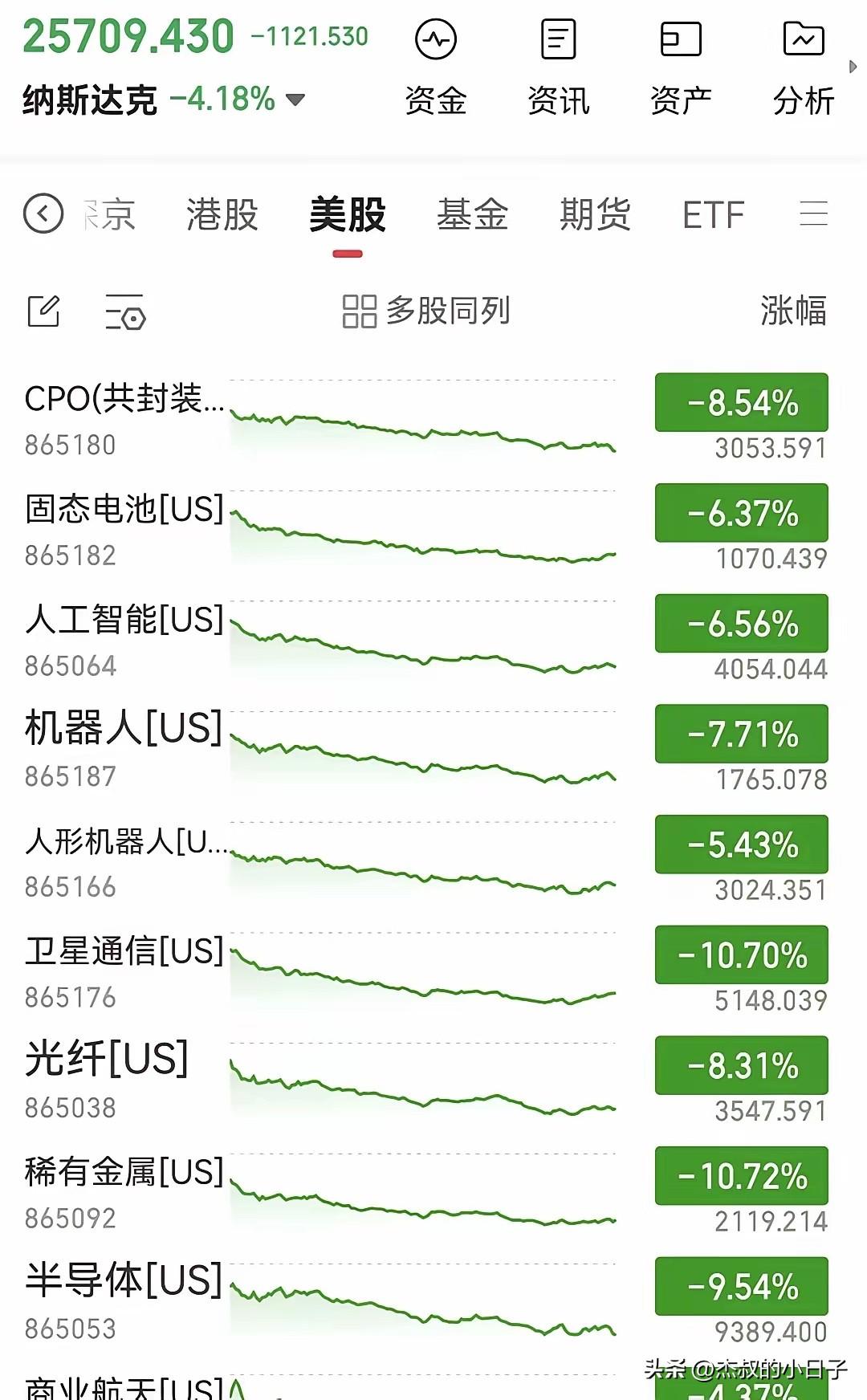 周一不得“血流成河”？

看这个趋势，A股不得千股跌停？

美股纳斯达克崩了，各