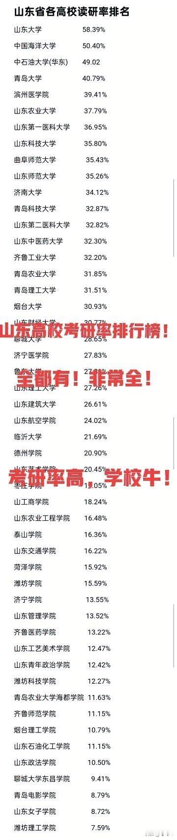 考研率出炉！山东高校考研率率排行榜50名揭秘！全都有！高校读研率，反映出高校水平