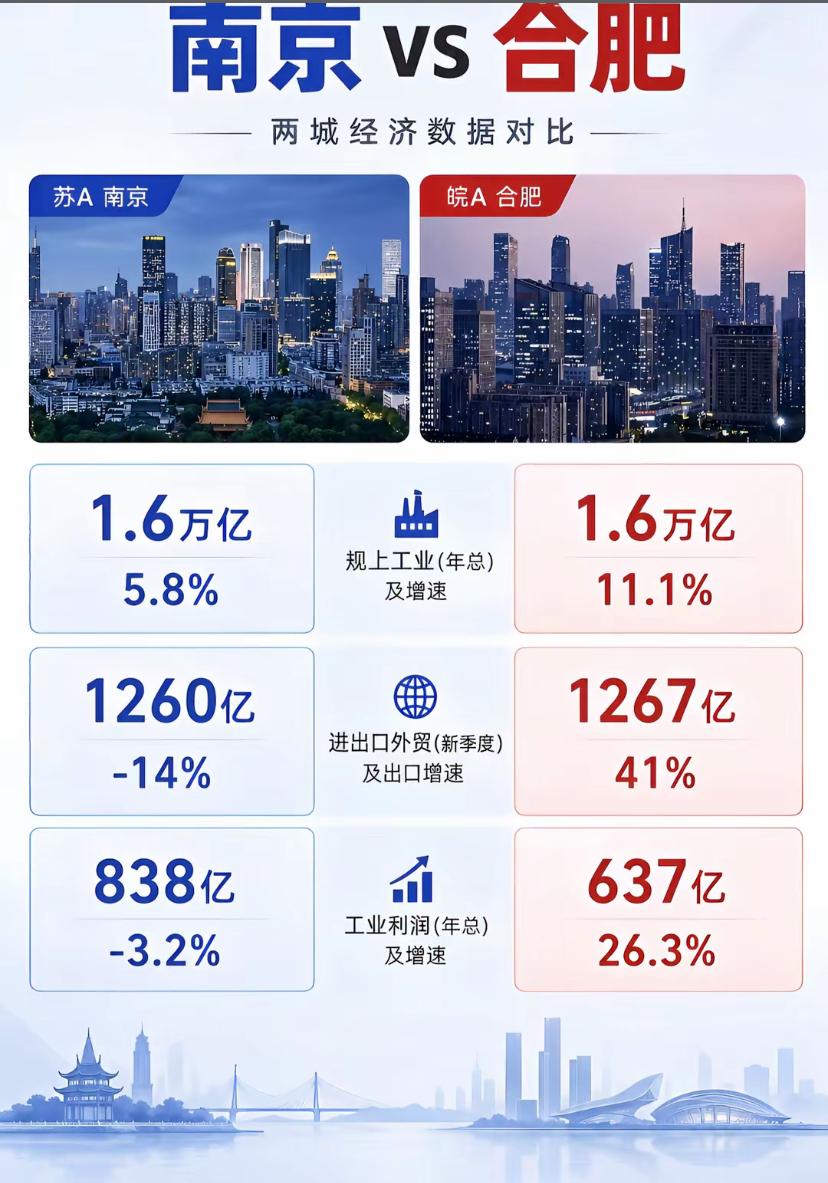 合肥的工业能力是真强，现在已经比肩南京了！

主要合肥潜在的增长价值实在是太大了