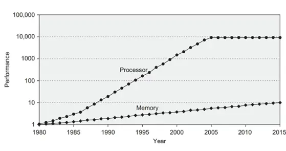 國產香山團隊DDR4內存控制器IP白楊發布并開源：性能水平接近商用IP