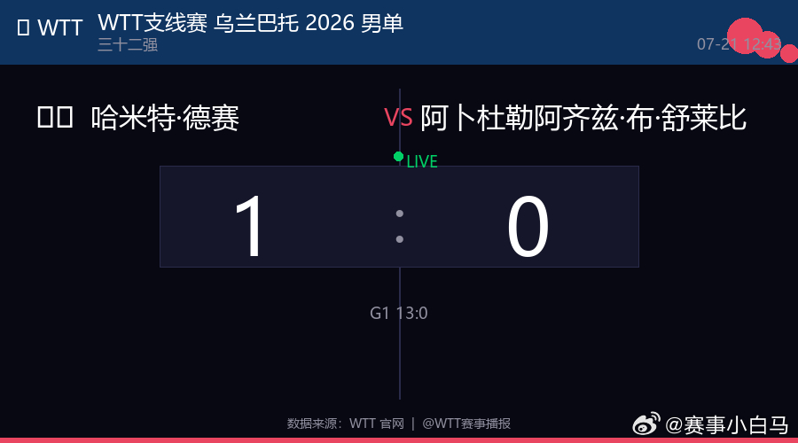 🏓 WTT支线赛 乌兰巴托 2026 男单  |  三十二强🇮🇳 哈米特·