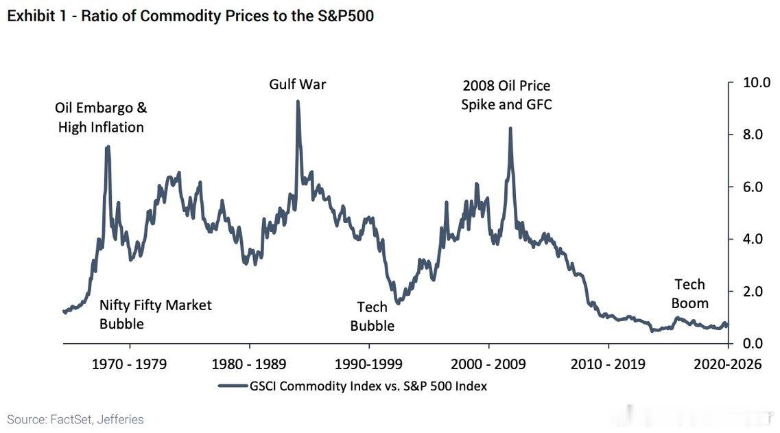 Jefferies: Commodities have never been t