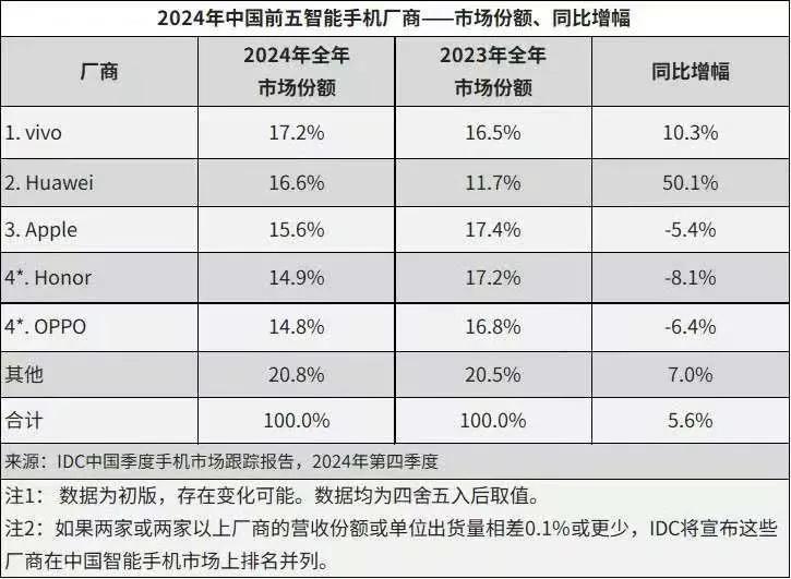 来了来了，IDC的年度手机排名也来了。

前五名分别是vivo、华为、苹果、荣耀