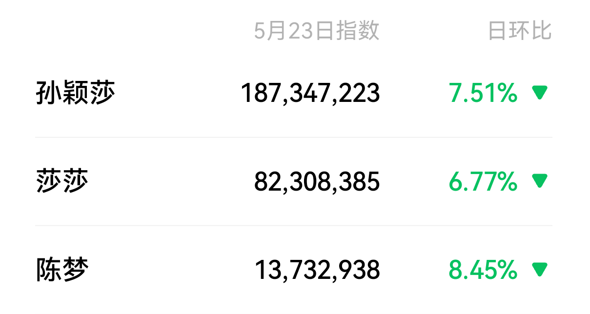 陈梦 粉丝幻想的国民度和孙颖莎 的国民度 