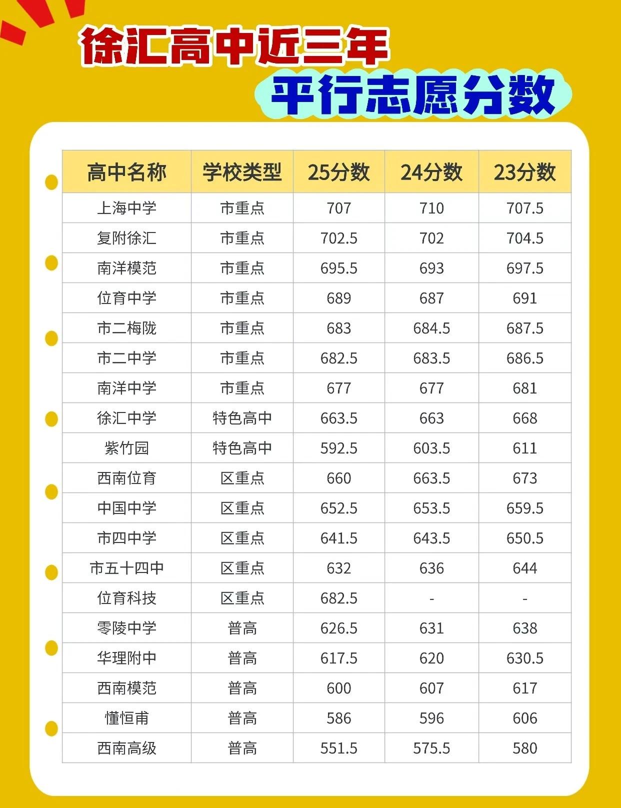 25年徐汇区一摸区排&近三年平行志愿分数
🎯25一模总分：670分（不含英语听