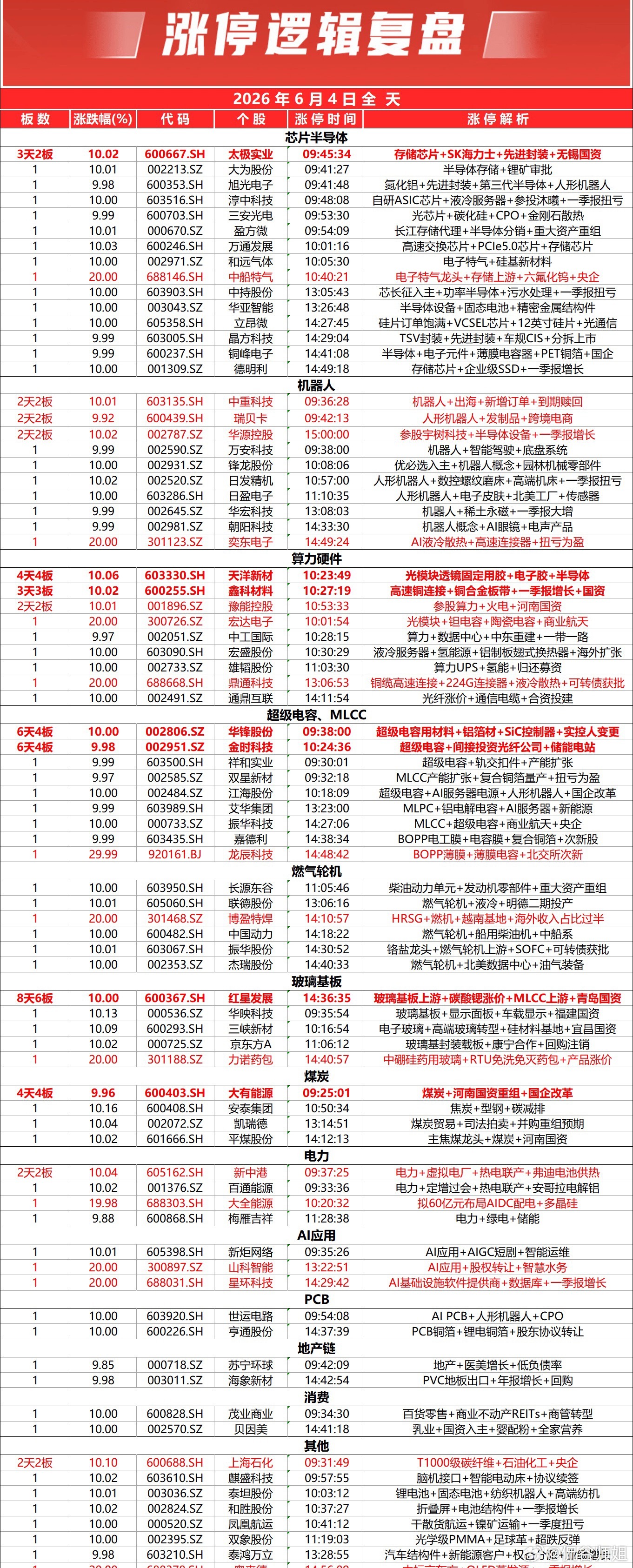 市场全天震荡调整，三大指数集体下挫。截至收盘，沪指跌0.64%，深证成指跌0.2