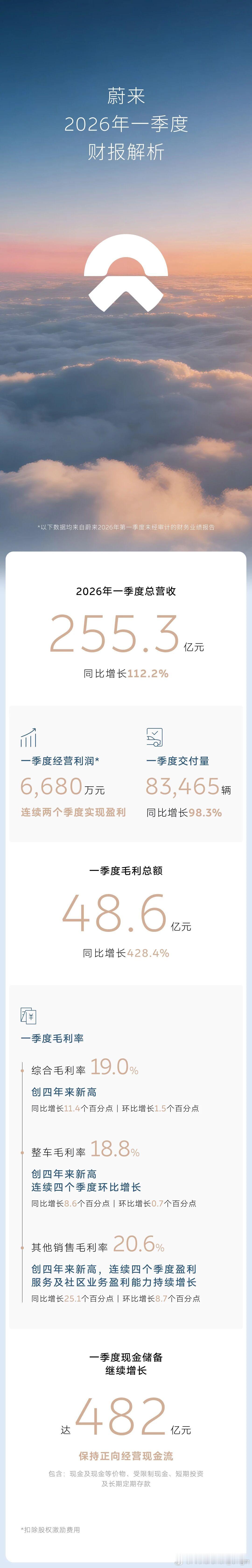 蔚来发布2026年一季度财报，连续两个季度盈利！一季度总营收255.3亿元，同比
