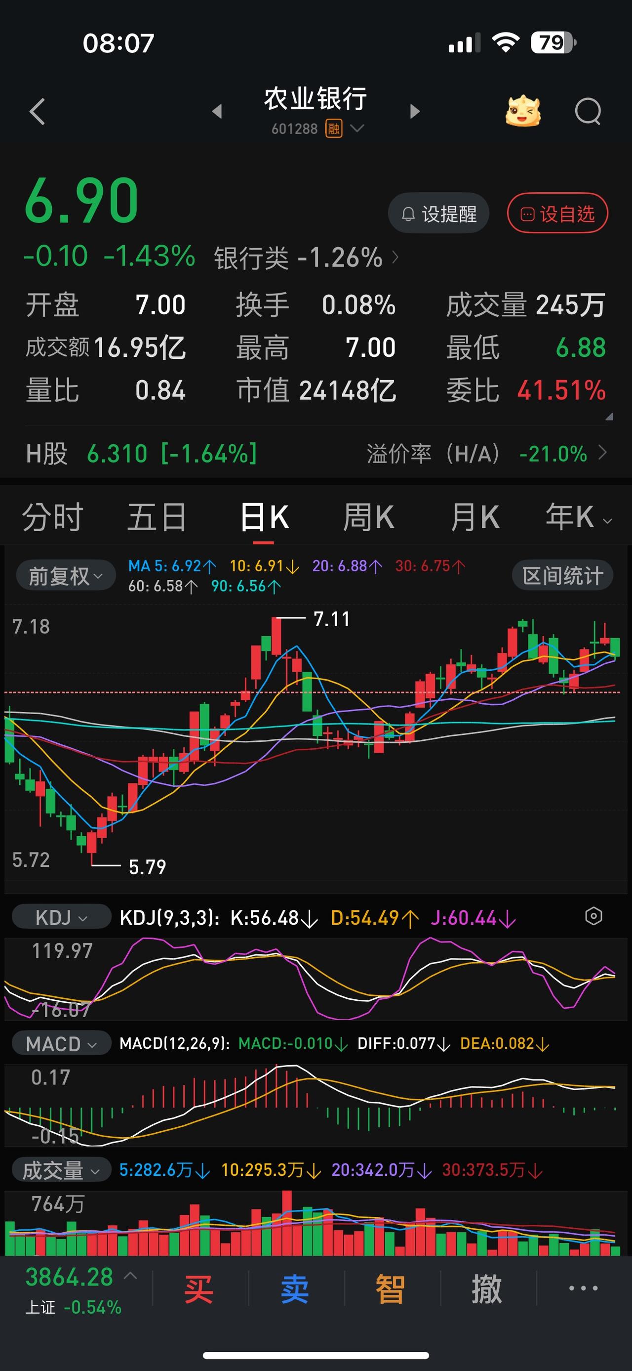 是不是压舱石，周四是检验六大行到底是洗浮筹，还是主力已经高位减仓？
周三，在三大