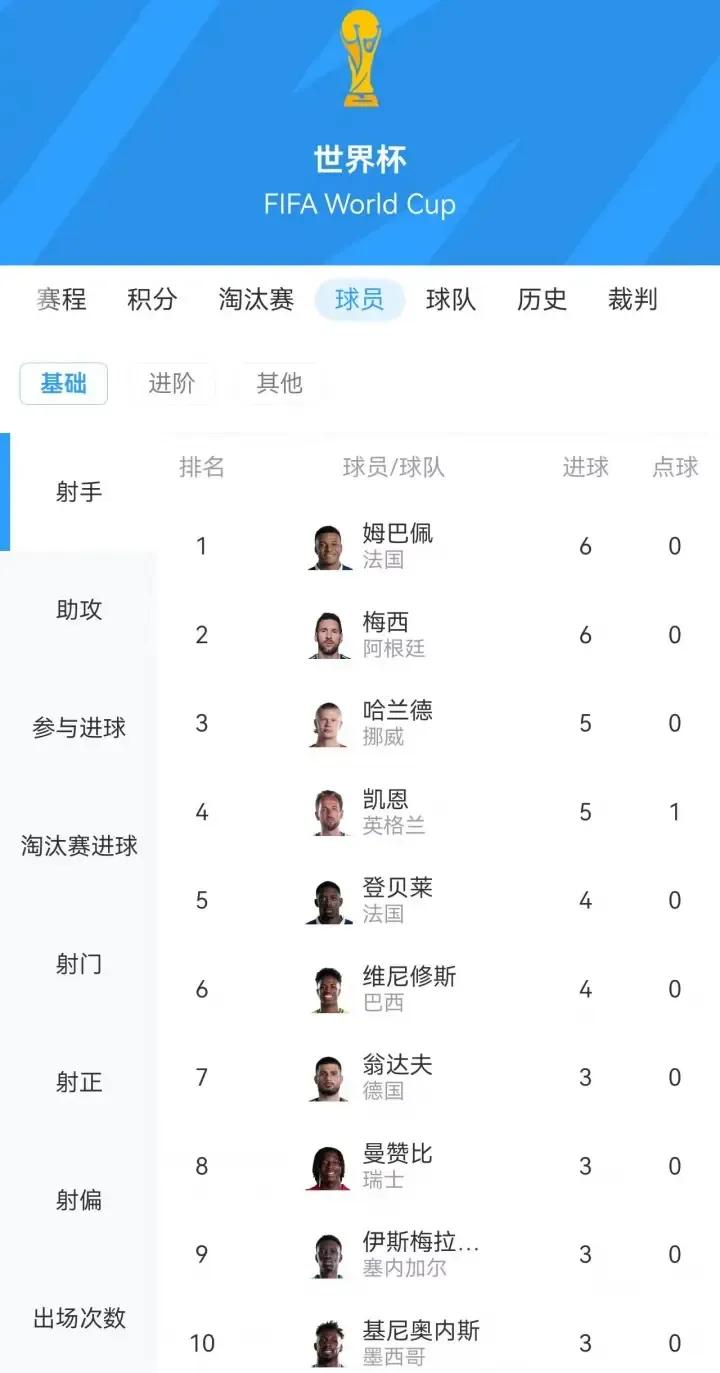 这是一届神奇无以伦比的世界杯吗？
     目前射手榜上梅西、姆巴佩都是6球，凯