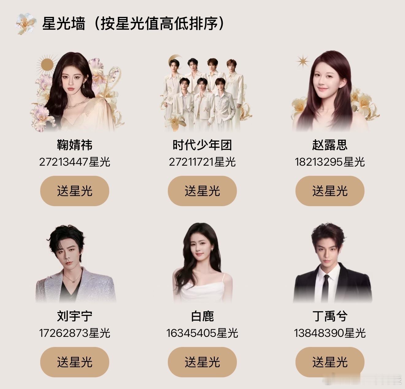 鞠婧祎反超时代少年团鞠婧祎时代少年团反复争夺一二名，目前鞠婧祎星光值反超时代少年