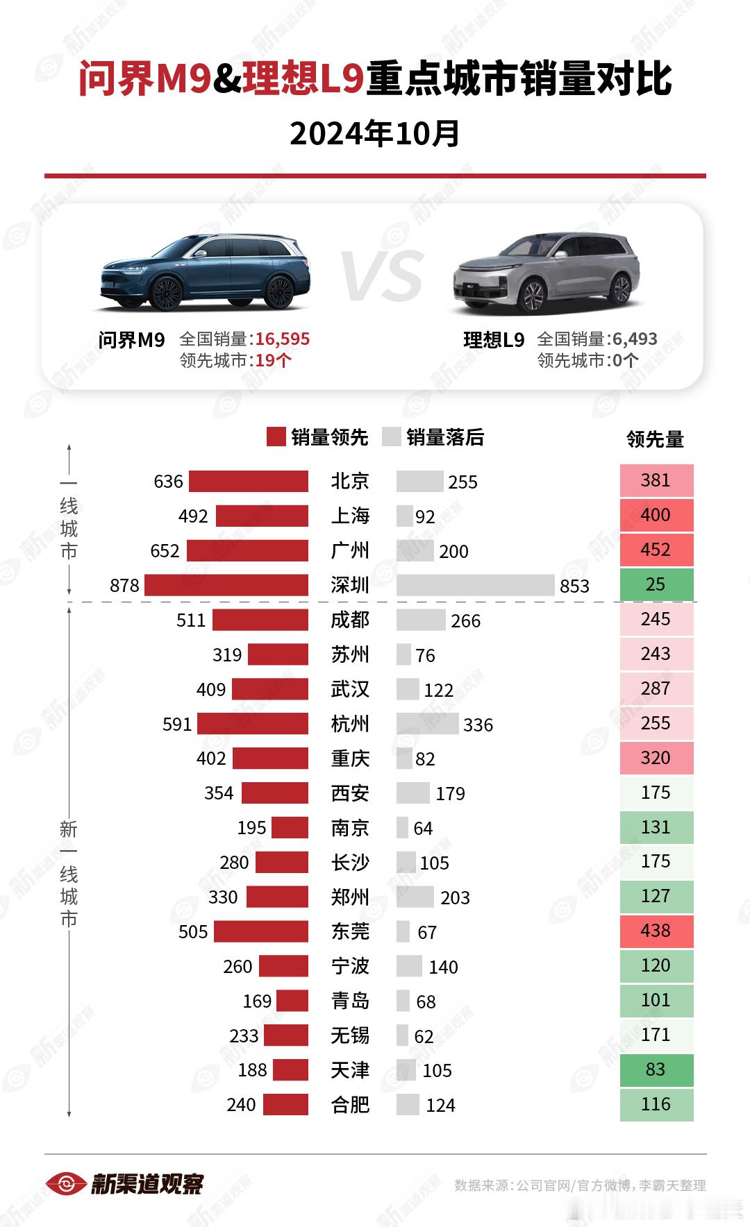 【问界M9vs. 理想L9 10月重点城市销量对比】M9在豪华大型SUV上独树一