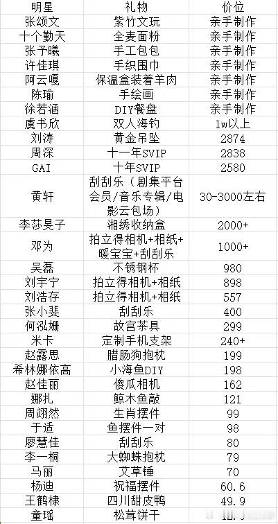 手工做的很走心，是无价的。上千的很大方，几十块到几百的也不错。只有pdd几块钱的