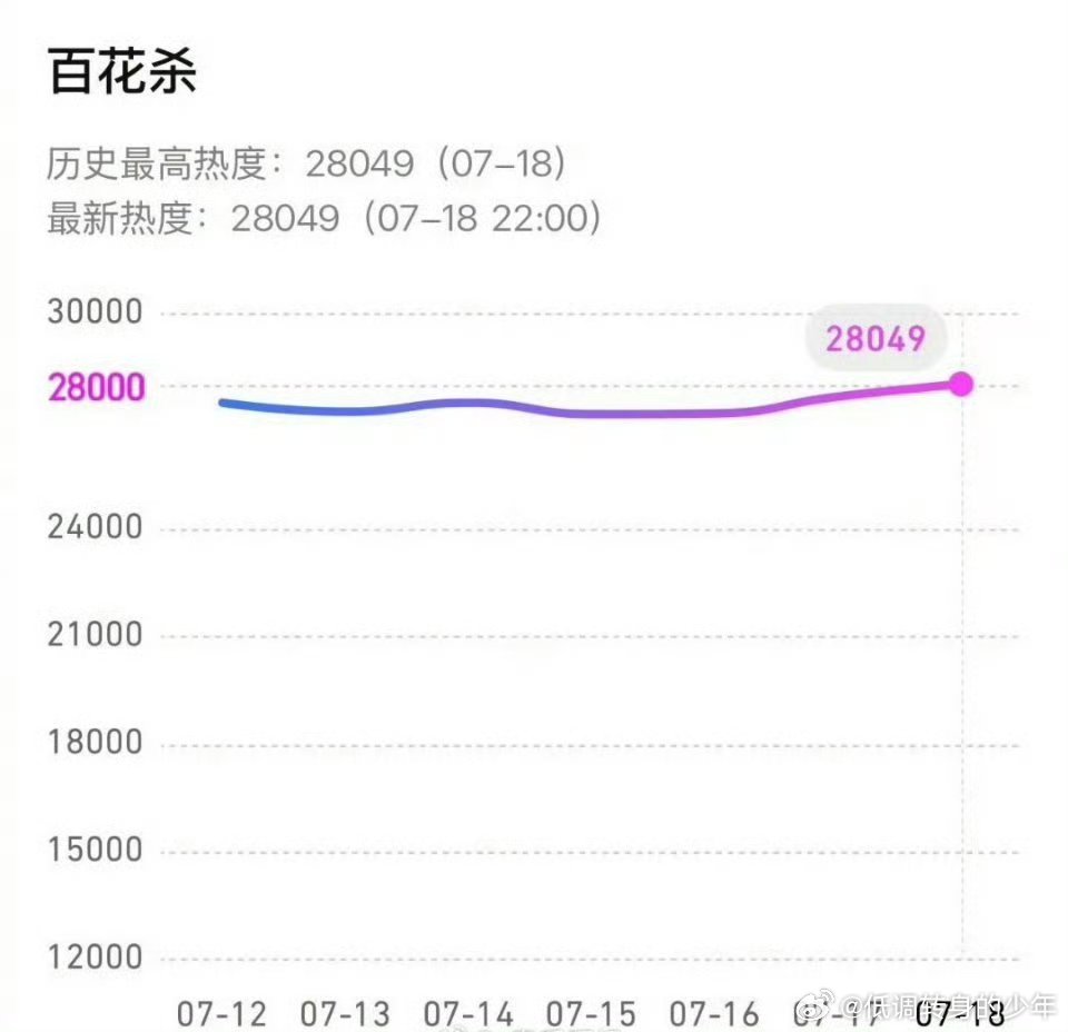 孟子义百花杀热度破28000孟子义百花杀腾讯站内热度值破28000，成功进入腾讯