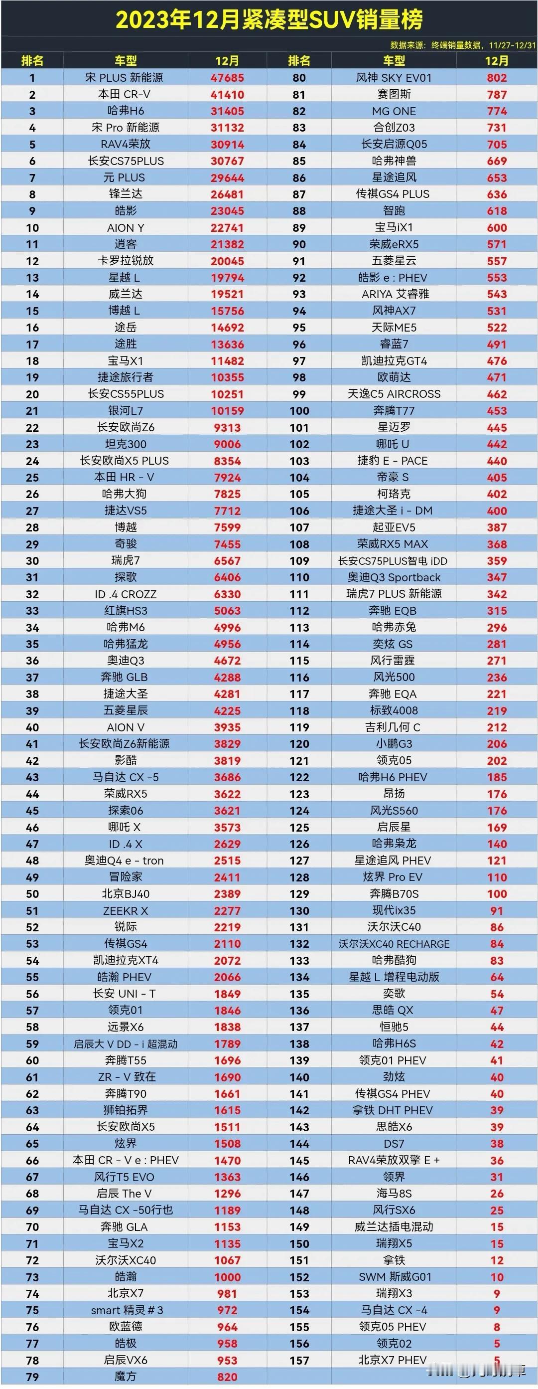 2023年12月紧凑型SUⅤ终端销量榜，这CR-Ⅴ真是网上没赢过，销量没输过，连