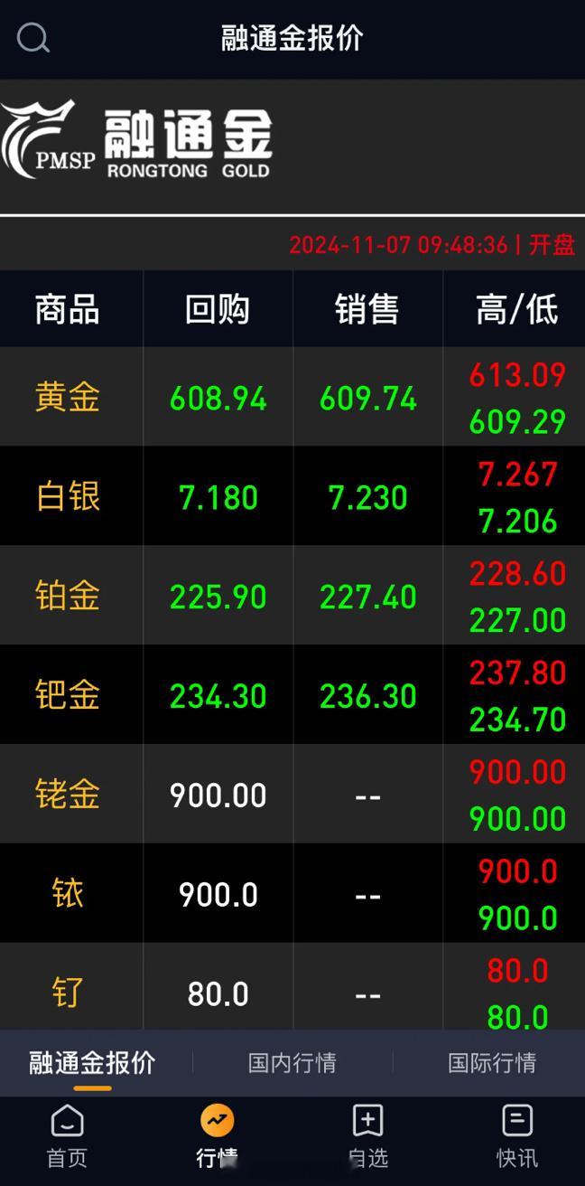 #金价跳水了#跳了吗，没有吧还是6开头，昨天最高628，今天这价，几天掉了十几二