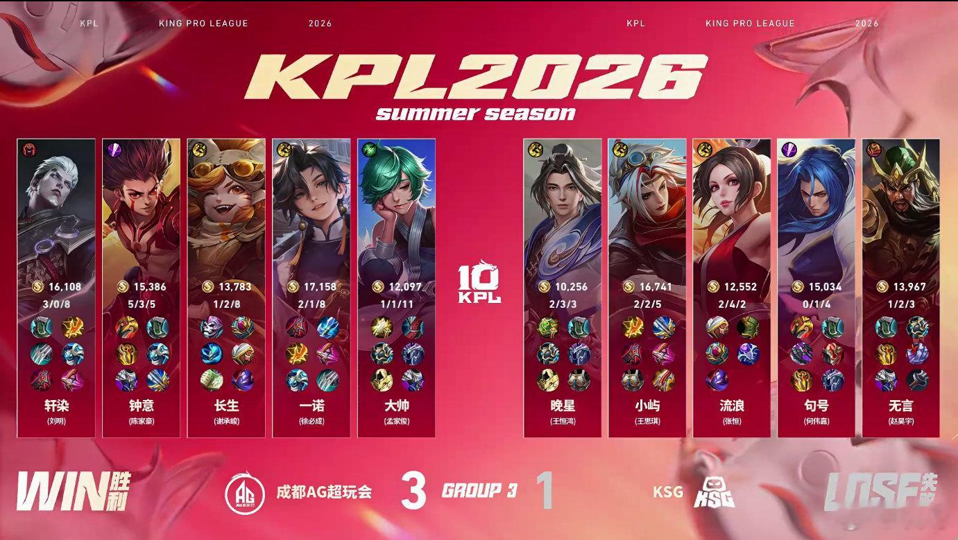 一诺好强AG战胜KSG AG战胜KSG拿下复仇之战，一诺发育路对线压制力十足，后