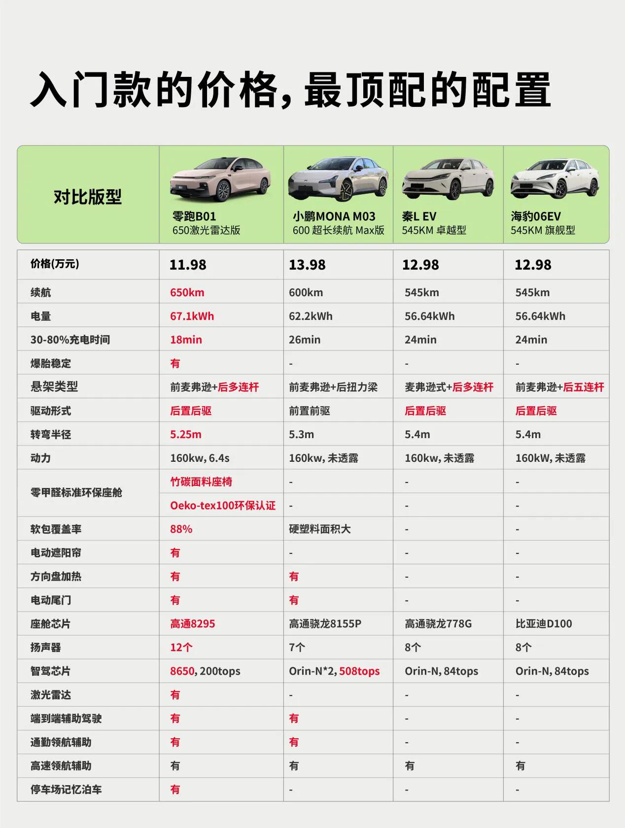 10来万预算买纯电家轿，追求配置前卫的热门车，哪些车型值得选择？
 
如果你有这