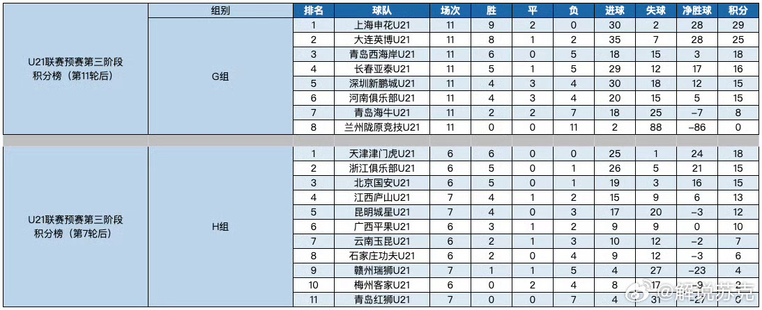 U21H组，天津津门虎U21暂列榜首！ ​​​