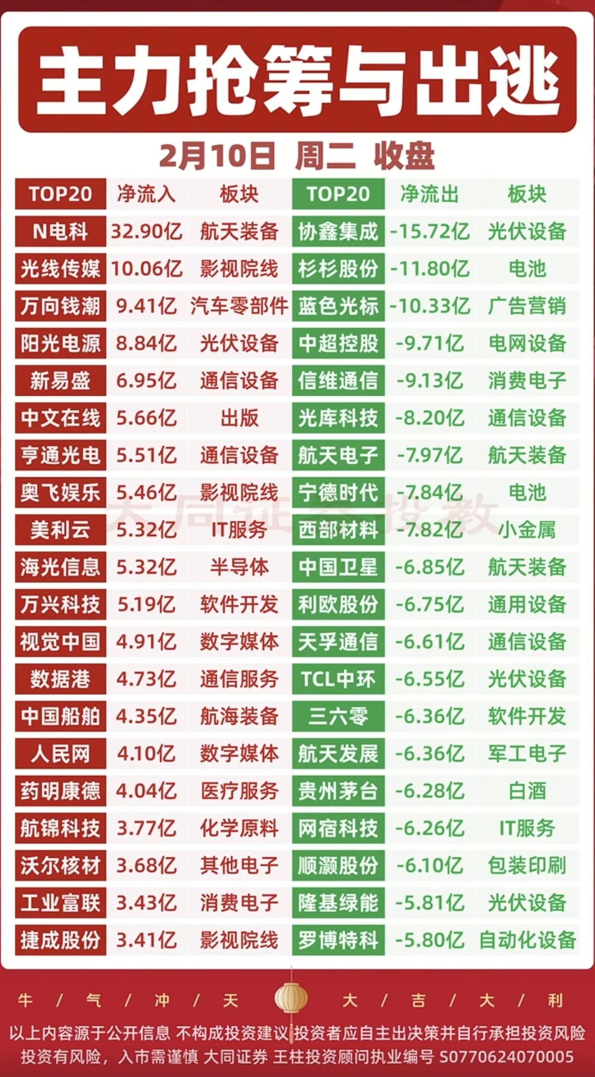 2.10周二    主力大资金 流向追踪监测！

互联网文化、影视院线、AIGC
