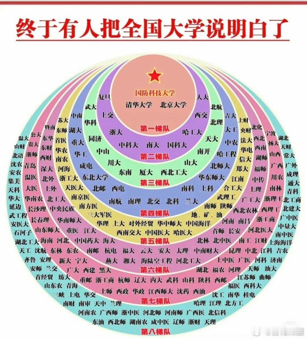 终于有人把全国大学说明白了[good]  